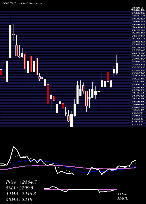  Daily chart TechnocraftIndustries