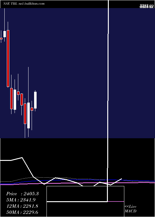 monthly chart TechnocraftIndustries