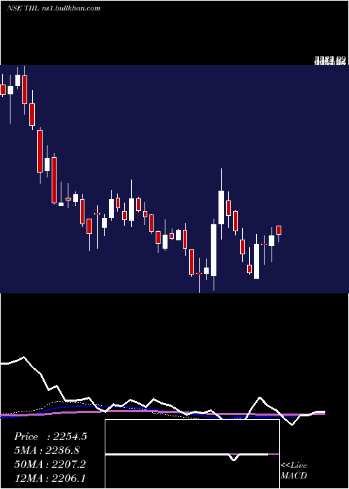  weekly chart TechnocraftIndustries