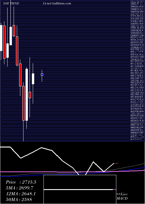  monthly chart TubeInvest