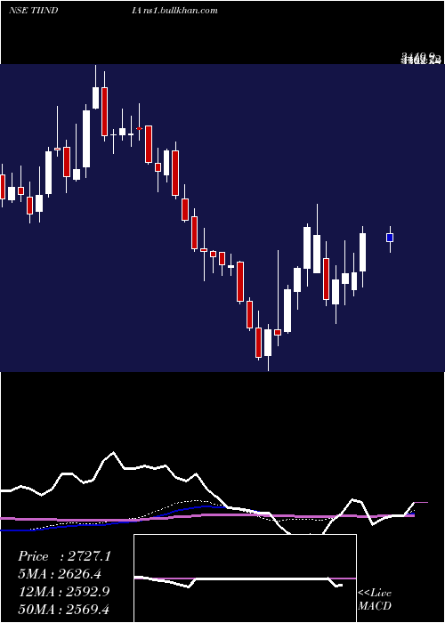  weekly chart TubeInvest