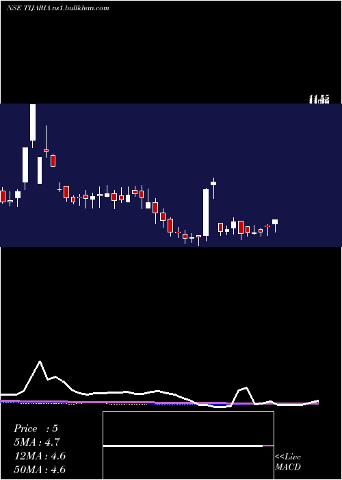  weekly chart TijariaPolypipes