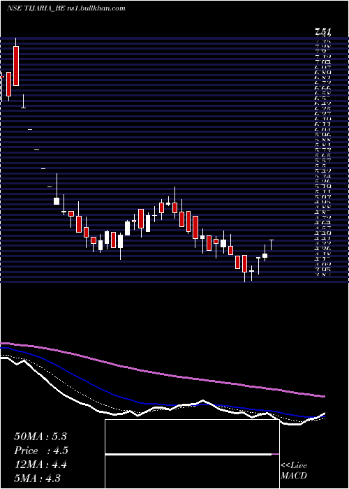  Daily chart TijariaPolypipes