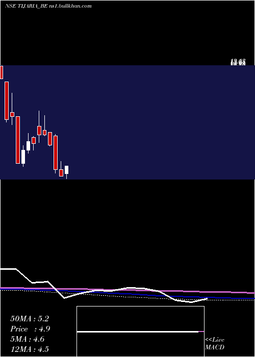  monthly chart TijariaPolypipes