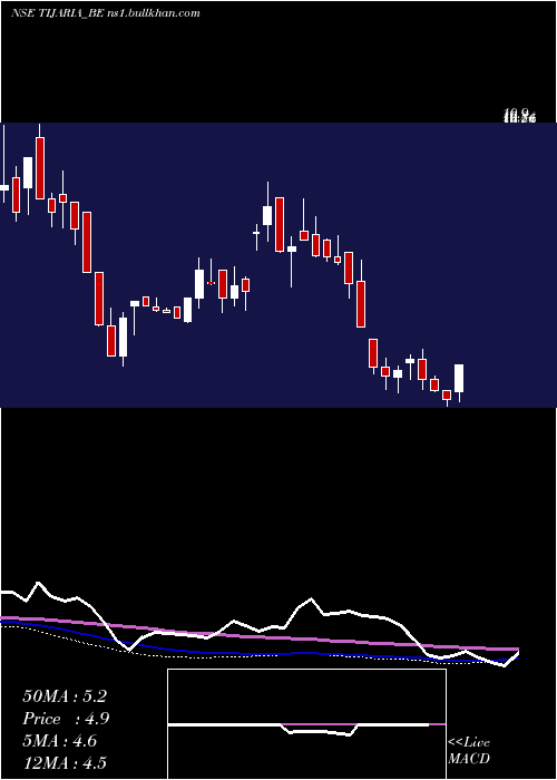  weekly chart TijariaPolypipes
