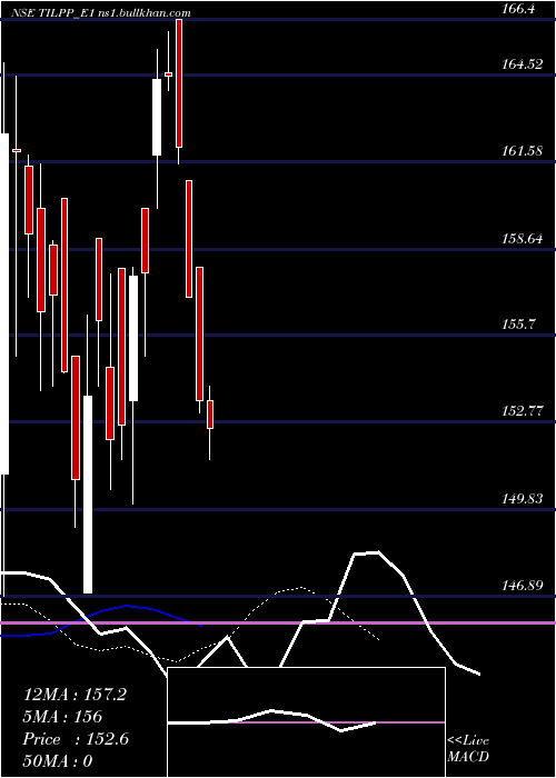  Daily chart TilRs