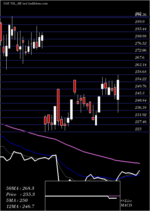  Daily chart Til