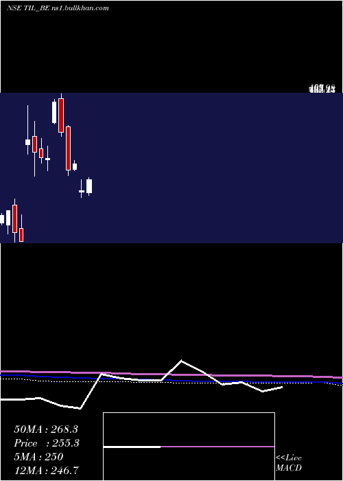  monthly chart Til