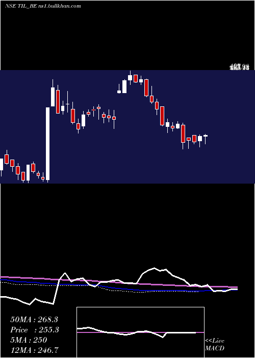  weekly chart Til
