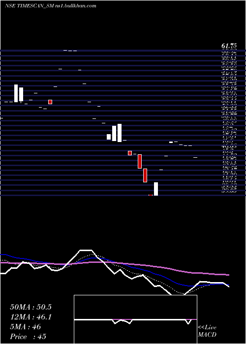  Daily chart TimescanLogistics