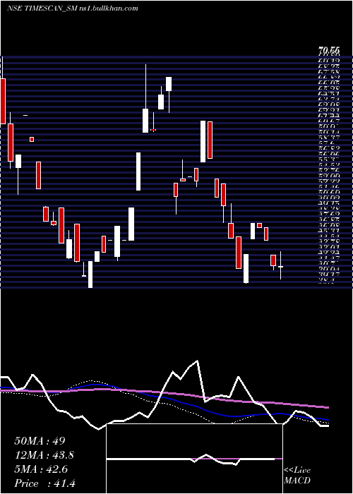  weekly chart TimescanLogistics
