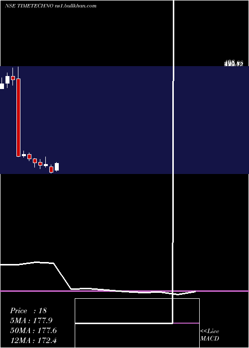  monthly chart TimeTechnoplast