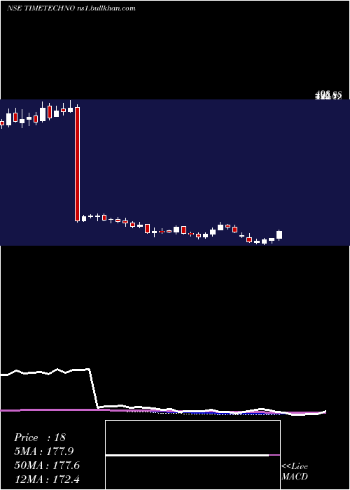  weekly chart TimeTechnoplast
