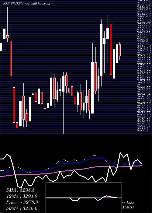  weekly chart TimkenIndia