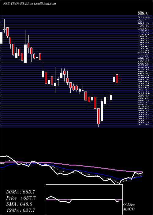  Daily chart TinnaRubber