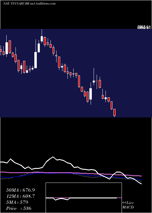  weekly chart TinnaRubber