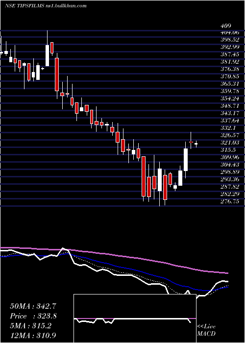  Daily chart TipsFilms