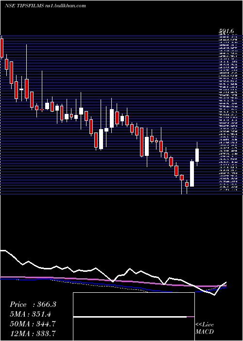  weekly chart TipsFilms