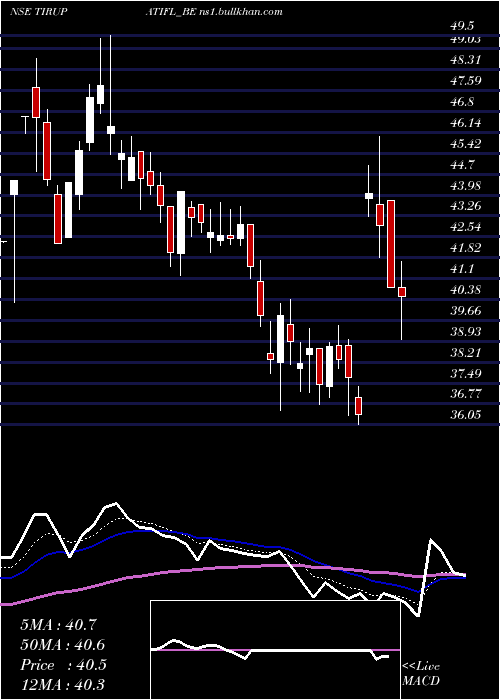  Daily chart TirupatiForge