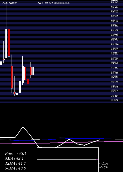  monthly chart TirupatiForge