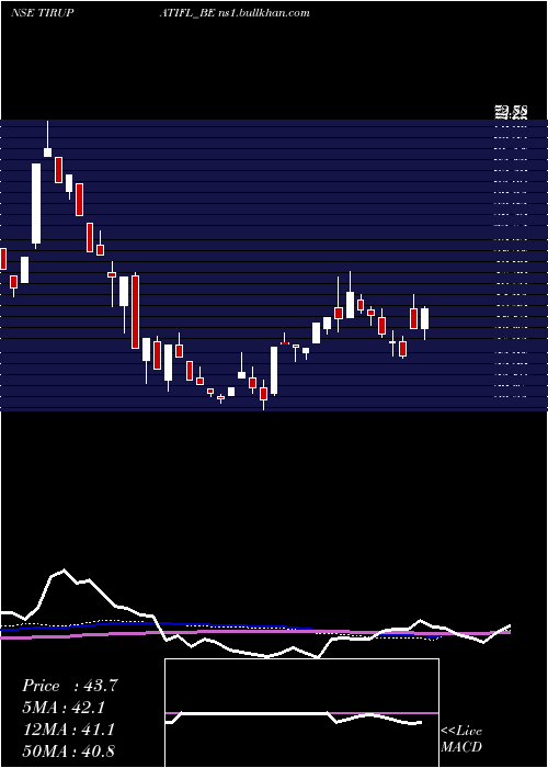  weekly chart TirupatiForge