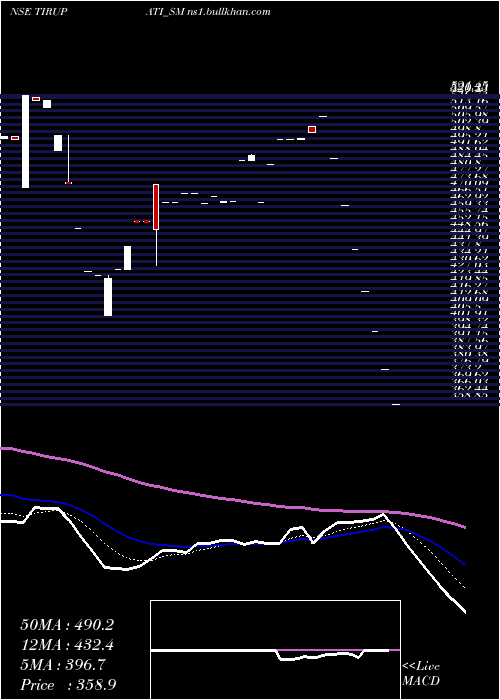  Daily chart ShreeTirupati