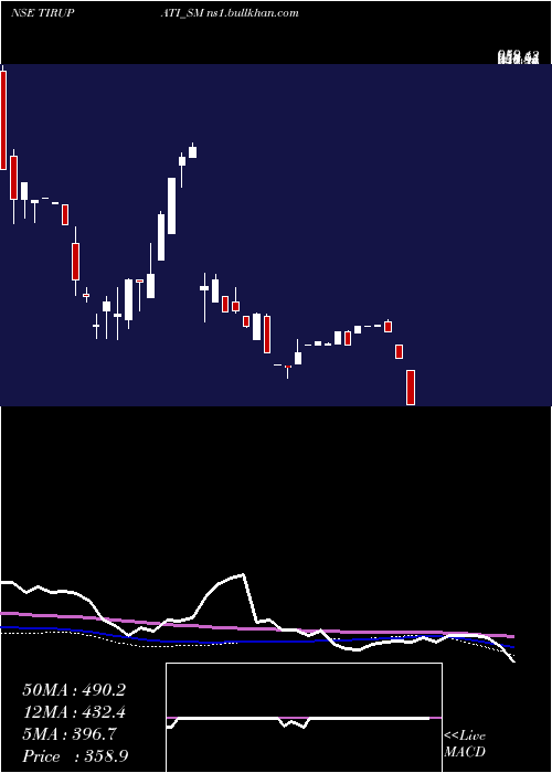  weekly chart ShreeTirupati