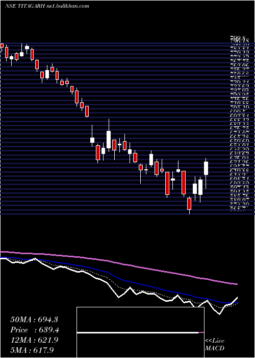  Daily chart TitagarhRail