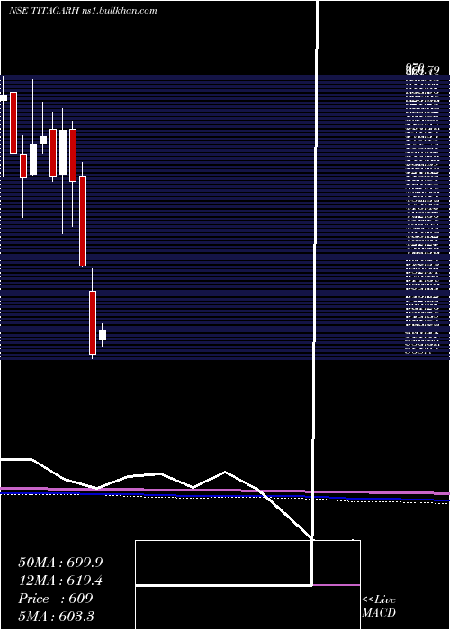  monthly chart TitagarhRail