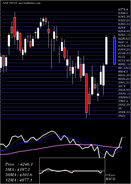  Daily chart TitanCompany