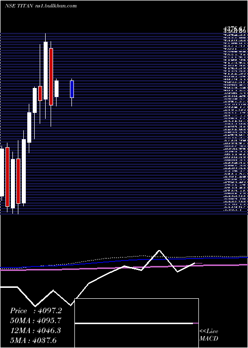  monthly chart TitanCompany