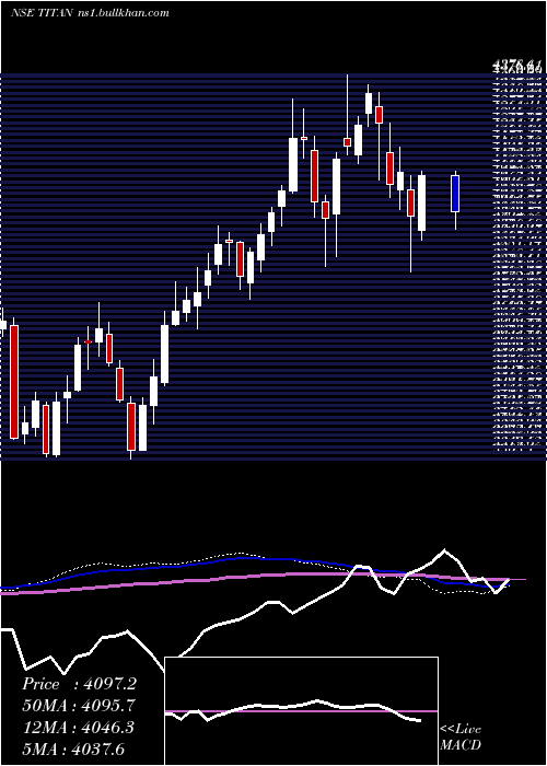  weekly chart TitanCompany