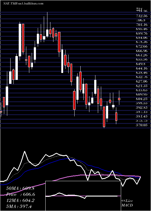  Daily chart TamilnadMerca