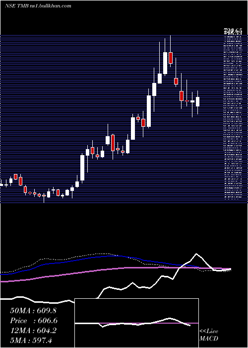  weekly chart TamilnadMerca