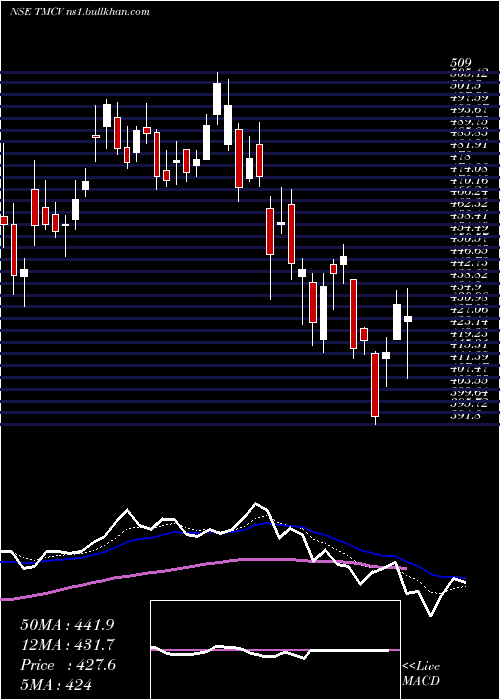  Daily chart TataMotors