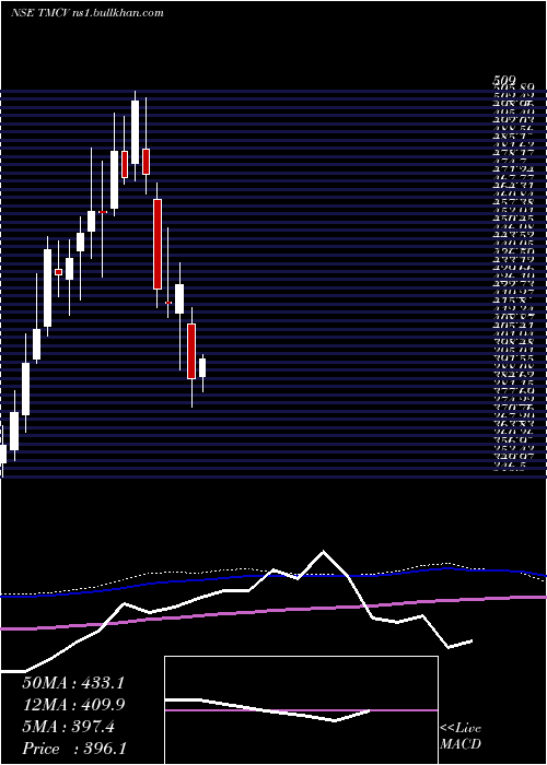  weekly chart TataMotors