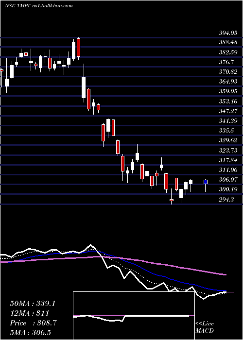  Daily chart TataMotors