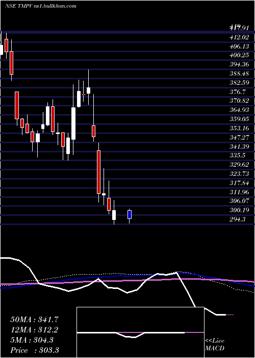  weekly chart TataMotors