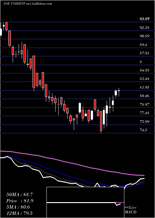  Daily chart TataamlTnidetf