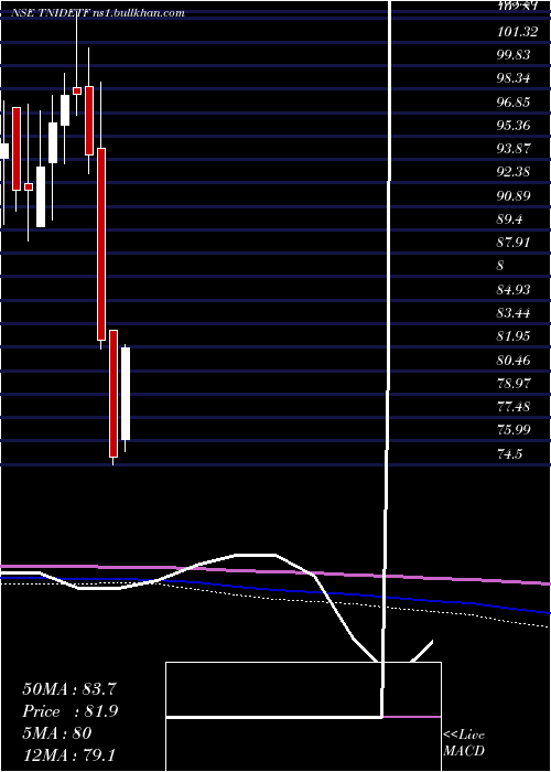  monthly chart TataamlTnidetf