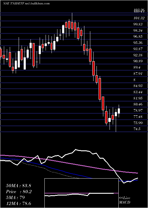  weekly chart TataamlTnidetf