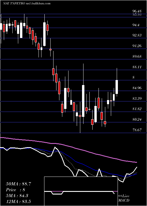  Daily chart TamilnaduPetroproducts