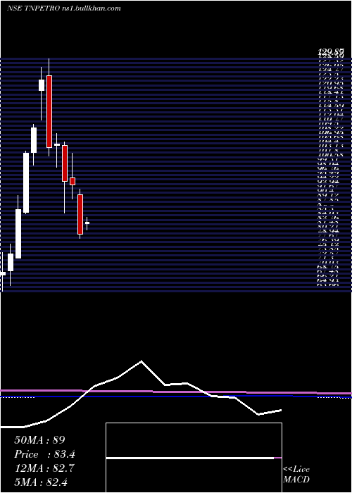  monthly chart TamilnaduPetroproducts