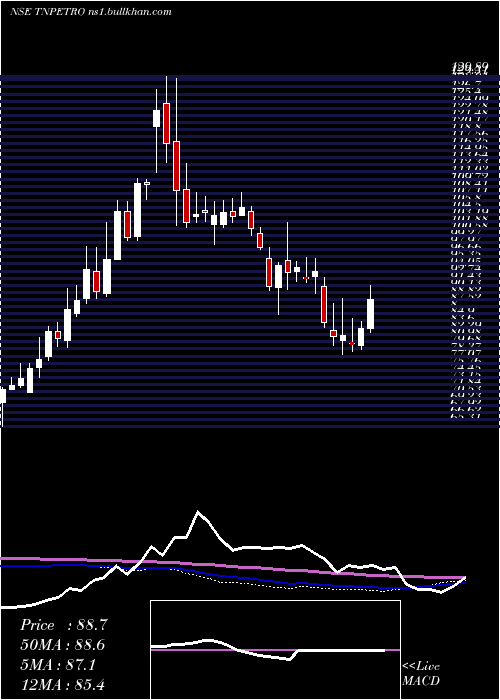  weekly chart TamilnaduPetroproducts