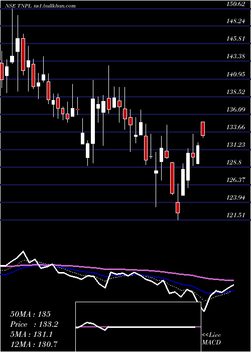  Daily chart TamilNadu