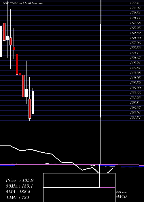 monthly chart TamilNadu