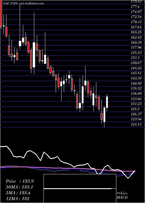  weekly chart TamilNadu