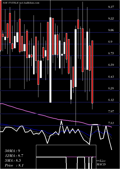  Daily chart TamilnaduTelecommunication