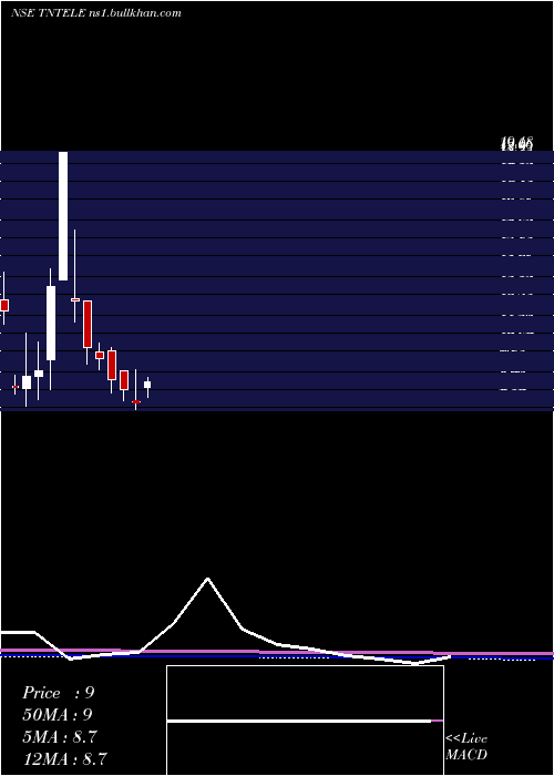  monthly chart TamilnaduTelecommunication