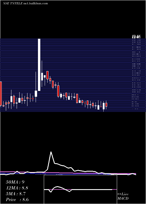  weekly chart TamilnaduTelecommunication